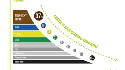 České samosprávy na cestě k minimálnímu odpadu